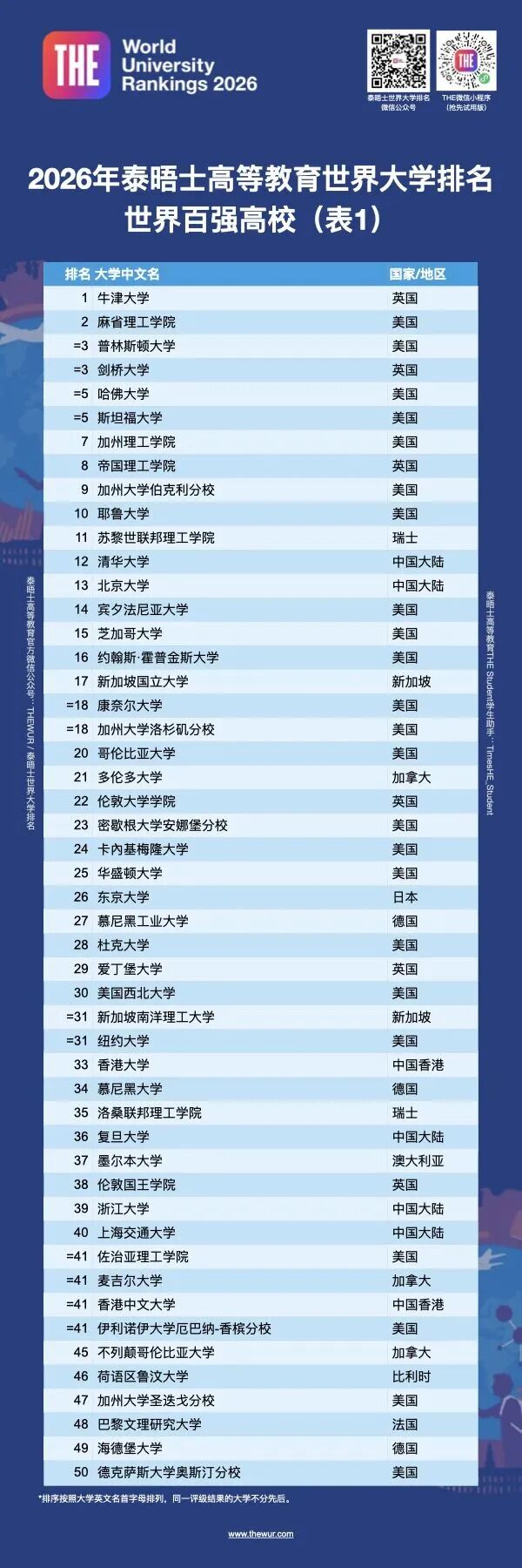 2026THE世界大学排名出炉：哈佛新低、最惨藤校仅180名  排名 ​THE世界大学排名 第4张